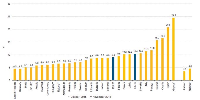 Nezaměstnanost v EU - prosinec 2015