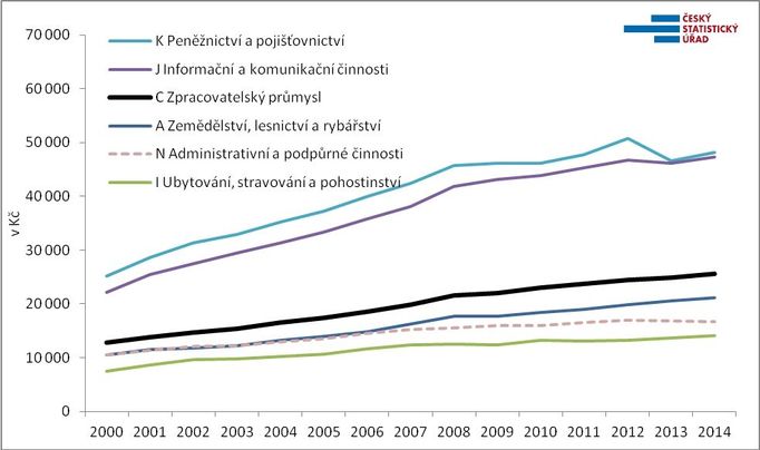 Dlouhodobý vývoj mezd ve vybraných odvětvích v Česku