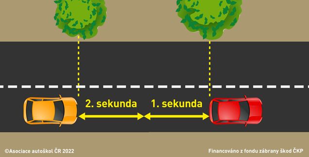 Určit si bezpečný odstup přitom není tak složité, stačí napočítat dvě sekundy od bodu, kolem kterého projelo auto před vámi. | Foto: Asociace autoškol ČR