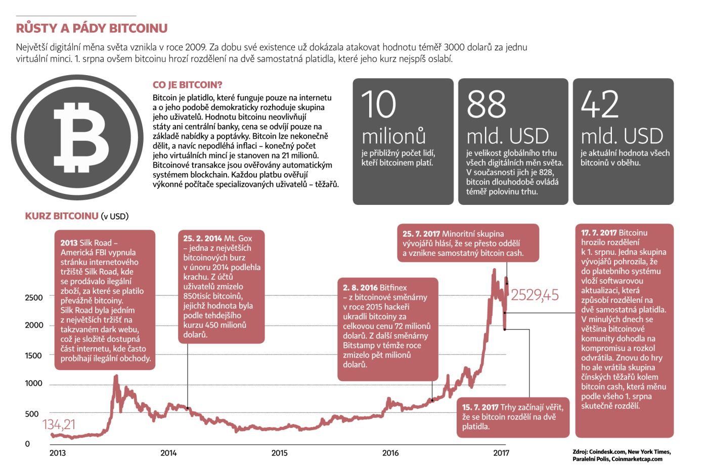 Růsty a pády bitcoinu