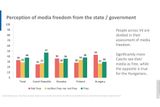 Otázka: Jak jsou média ve vaší zemi svobodná dělat svou práci bez zásahů či cenzury státu nebo vlády? Červená - nesvobodná; žlutá - ani svobodná, ani nesvobodná; zelená - svobodná.