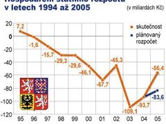 Vývoj státního rozpočtu ČR v letech 1995-2005 (v miliardách Kč)
