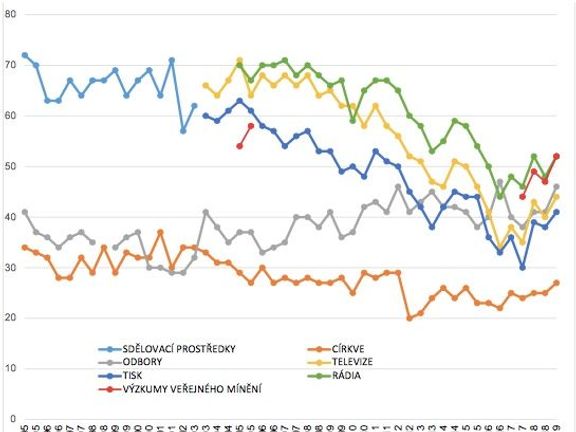 Graf ukazuje, že důvěra lidí k mediím, odborům a církvím znovu roste.
