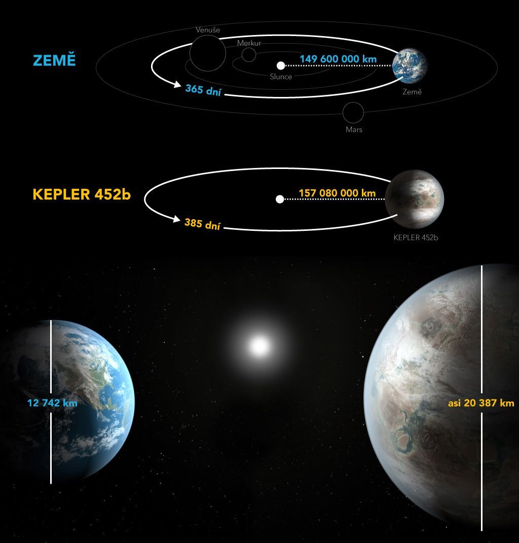 Srovnání KEPLER 452b a Země