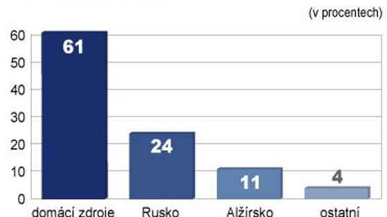 Spotřeba plynu v EU