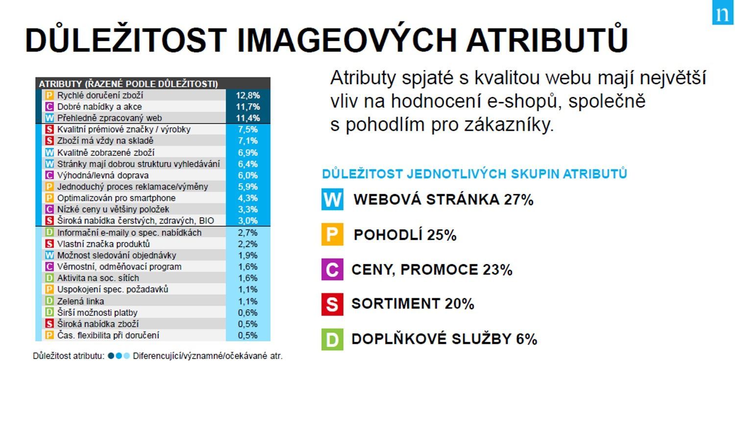 Češi a nakupování 2018