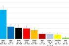 Průzkum k eurovolbám ukazuje nebývalý zájem voličů. Malé strany zatím neuspěly