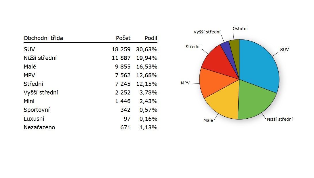 Statistika SDA obchodní třídy 1-3 2019