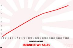 Křivka prodeje Wii v Japonsku
