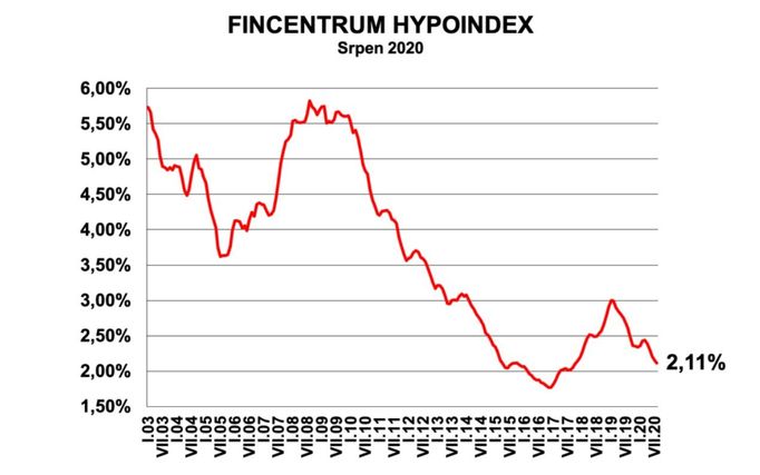 Hypoindex srpen 2020