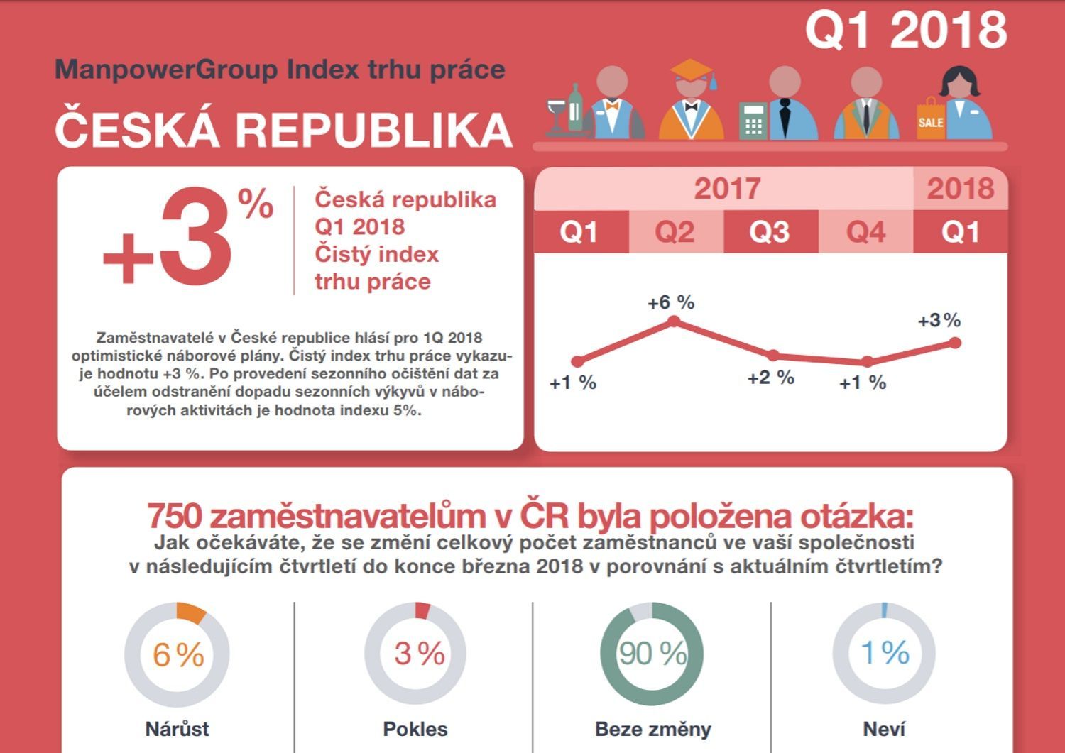 ManpowerGroup index práce pro 1Q 2018 ČR