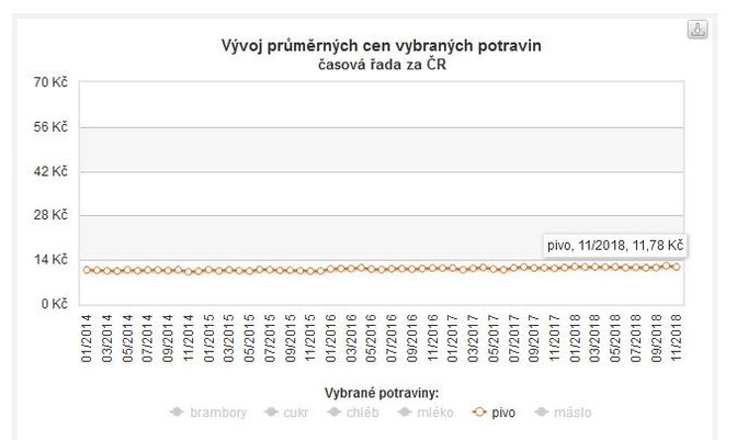 Pivo výčepní, světlé, lahvové 0,5 l.