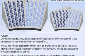 Pravidla volby prezidenta