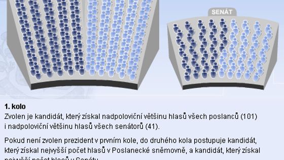 Pravidla volby prezidenta