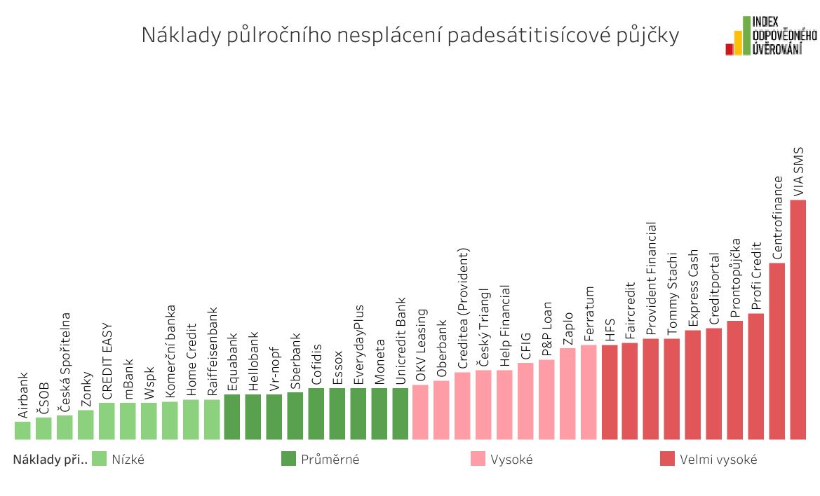 Graf-index odpovědného úvěrování