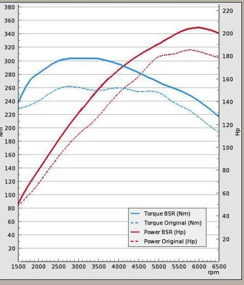 Výkonový graf Fabia RS