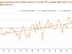 Průměrná teplota v Česku stoupá. Svědčí o tom i tento graf Českého hydrometeorologické úřadu