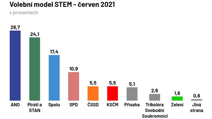 Volební model STEM pro červen 2021 s ohlášenými koalicemi.