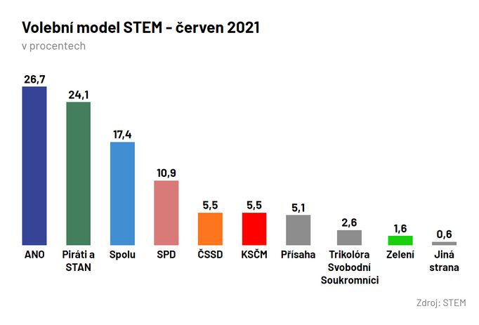 Volební model STEM pro červen 2021 s ohlášenými koalicemi.