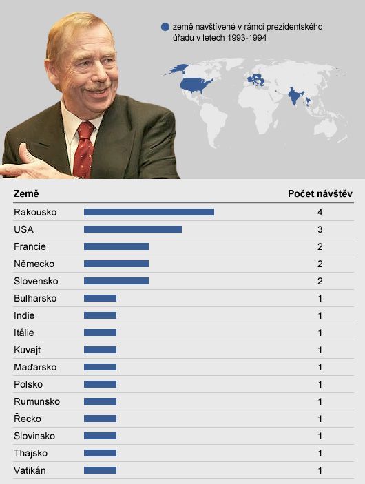 grafika - zahraniční cesty prezidentů