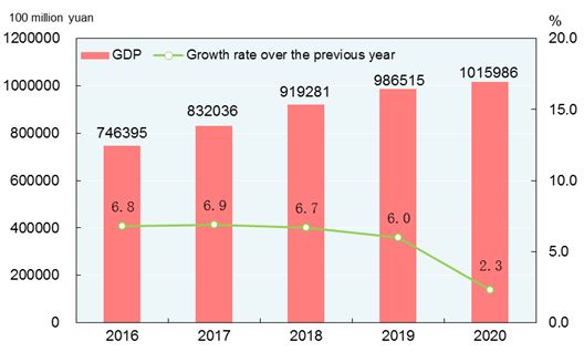 Foto: National Bureau of Statistics of China