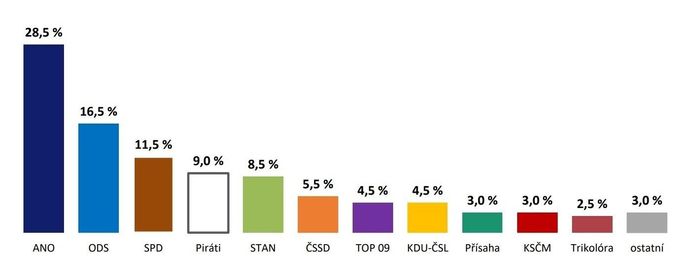 Volební model agentury Median - květen 2022