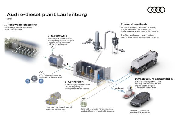 Schéma výroby syntetického paliva v podání Audi.