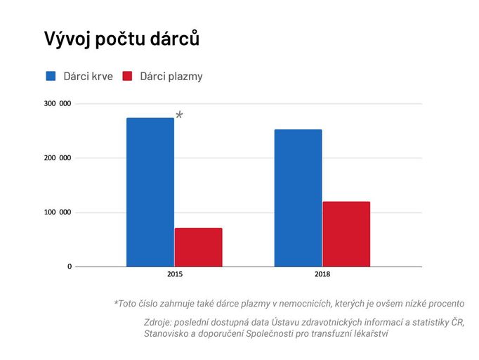 vývoj počtu dárců plazmy a krve