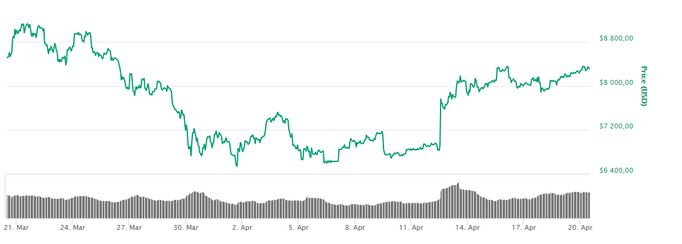 Kurz Bitcoinu k 20. dubnu 2018