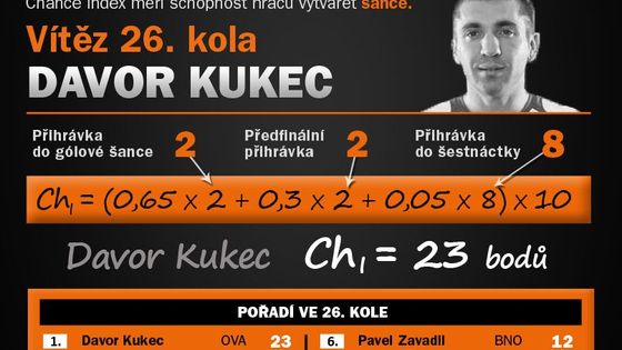 Grafiky: Kukec tvořil lépe než Hušbauer, zářil i Došek