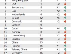 Žebříček 20 nejvíce konkurenčních ekonomik