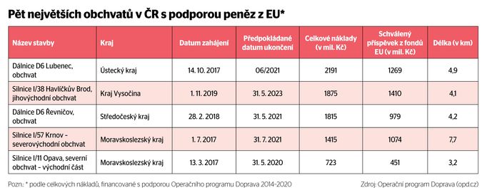 Pět největších obchvatů spolufinacovaných z EU. Klikněte pro plné zobrazení.