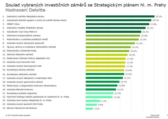 Žebříček investičních záměrů podle analýzy Deloitte.