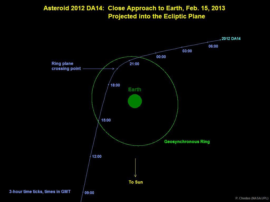 Dráha asteroidu 2012 DA14