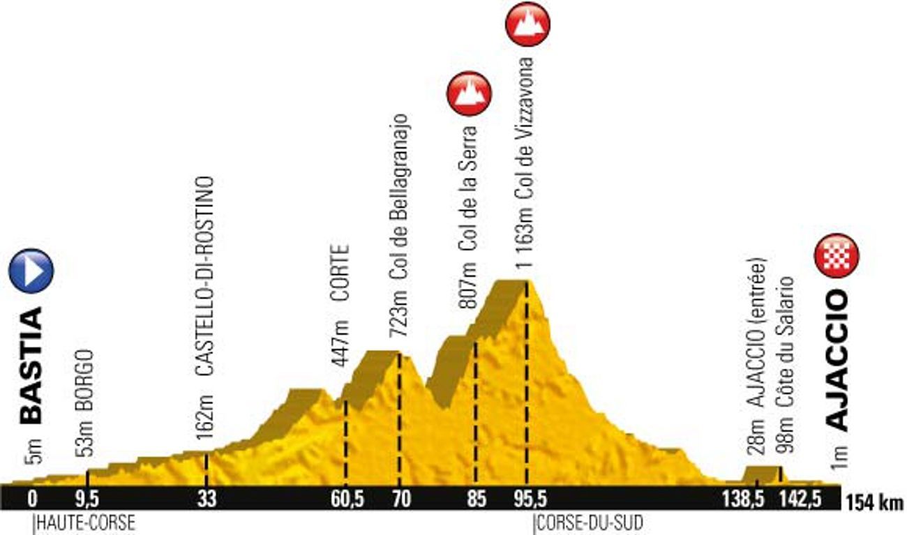Druhá etapa Tour de France 2013 - profil