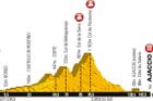 Druhá etapa (154 km, kopcovitý profil, Bastia – Ajaccio): Je to rovina, kousek před koncem je kopec, sice krátký, ale prudký. Tohle by měla být etapa pro Sagana, protože třeba Cavendishovi by to mohlo dělat problémy. Ale s celkovým pořadím to moc neudělá.