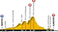 Druhá etapa (154 km, kopcovitý profil, Bastia – Ajaccio): Je to rovina, kousek před koncem je kopec, sice krátký, ale prudký. Tohle by měla být etapa pro Sagana, protože třeba Cavendishovi by to mohlo dělat problémy. Ale s celkovým pořadím to moc neudělá.