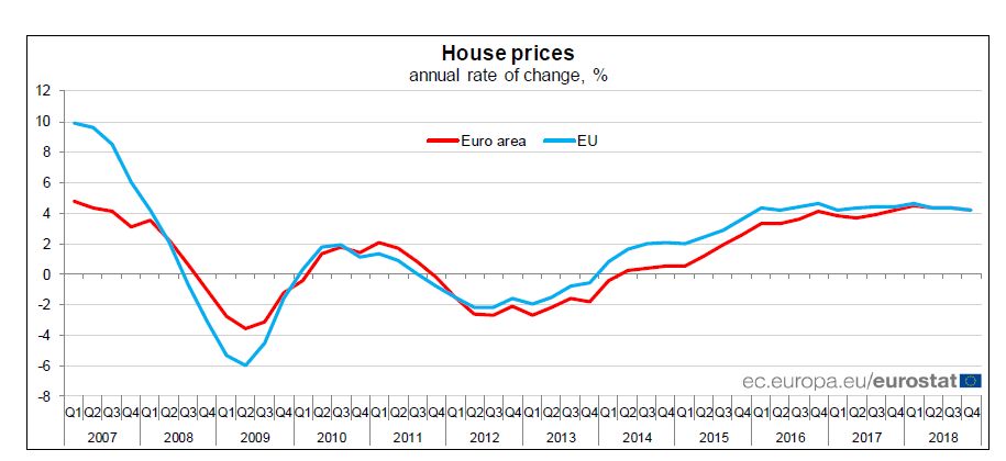 Růst cen bydlení