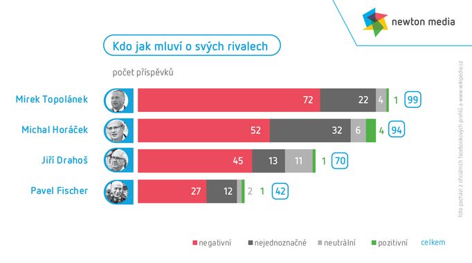 Graf: výroky prezidentských kandidátů vůči sobě navzájem