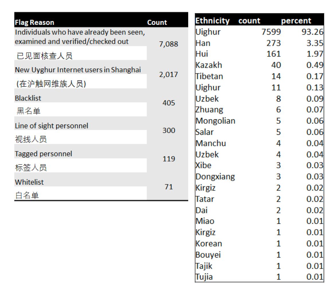 93 procent uživatelů internetu, kteří se u šanghajské policie ocitli na seznamu monitorovaných, jsou Ujguři.