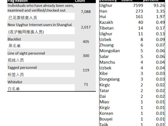 About 93 percent of Internet users on the watch list with the Shanghai police are Uyghurs.