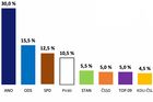 Volby by vyhrálo ANO s 30 procenty. Druhá se drží ODS, lidovci by ze sněmovny vypadli