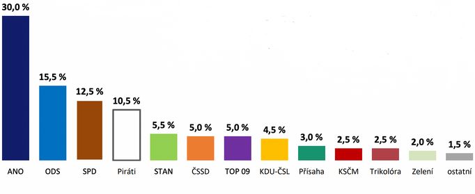 Sněmovní volební model podle průzkumu agentury Median k červenci 2022