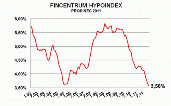 Hypoindex prosinec 2012