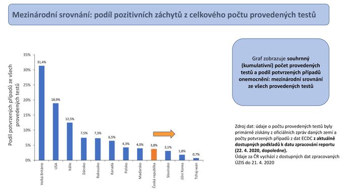 Srovnání poměru infikovaných k provedeným testům s ostatními zeměmi.