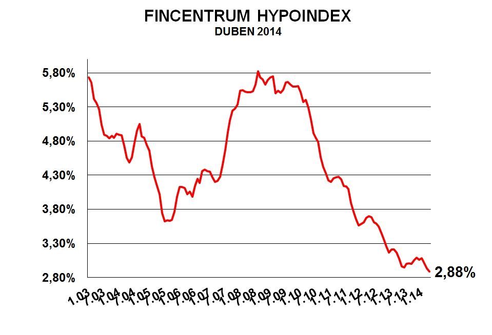 Hypoindex duben 2014