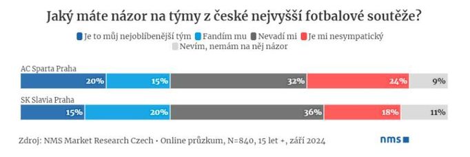 Průzkum před derby