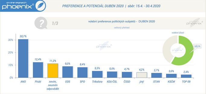 Průzkum volebních preferencí Phoenix Research za duben.