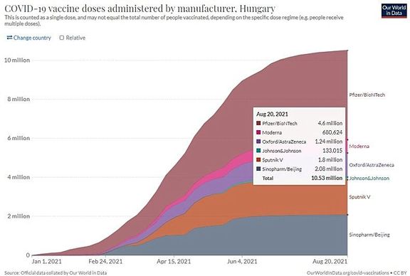 Podíl jednotlivých vakcín na proočkovanosti obyvatel v Maďarsku.