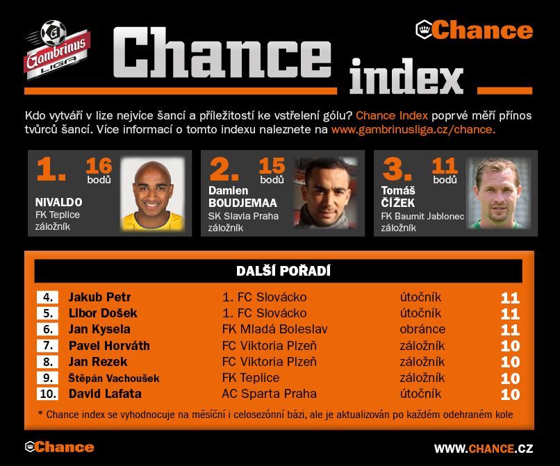 Grafiky 20. kolo Gambrinus ligy